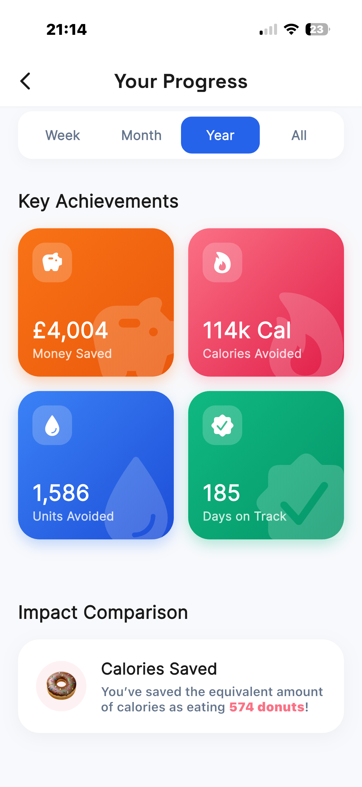 Sober Society progress screen showing money saved, calories avoided, units avoided and days on track